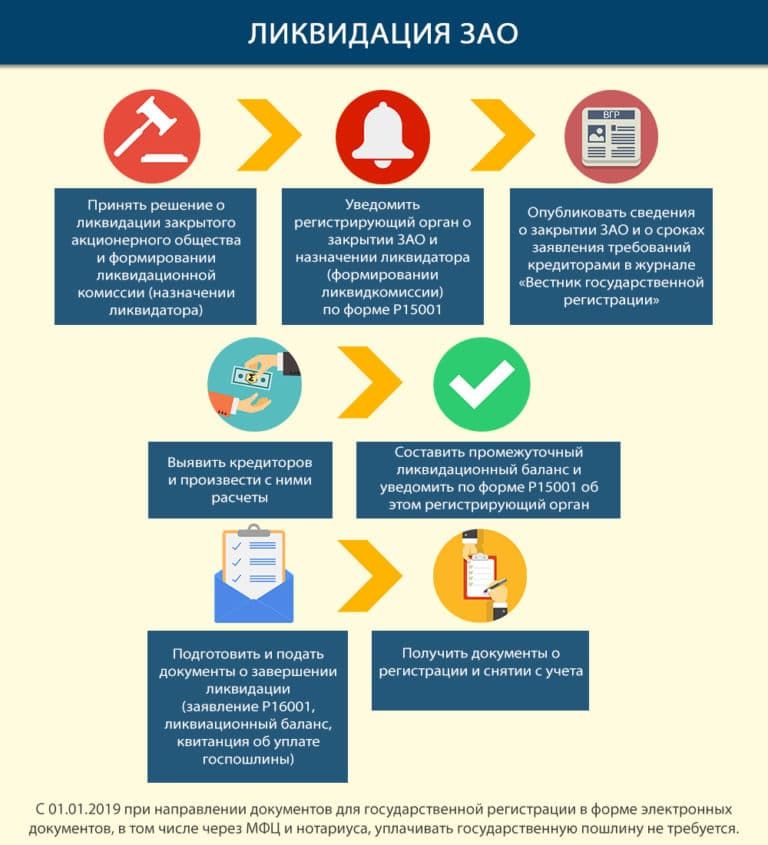 Процедура ликвидации. Ликвидация акционерного общества. Ликвидация ЗАО. Порядок ликвидации акционерного общества. Порядок ликвидации ЗАО.