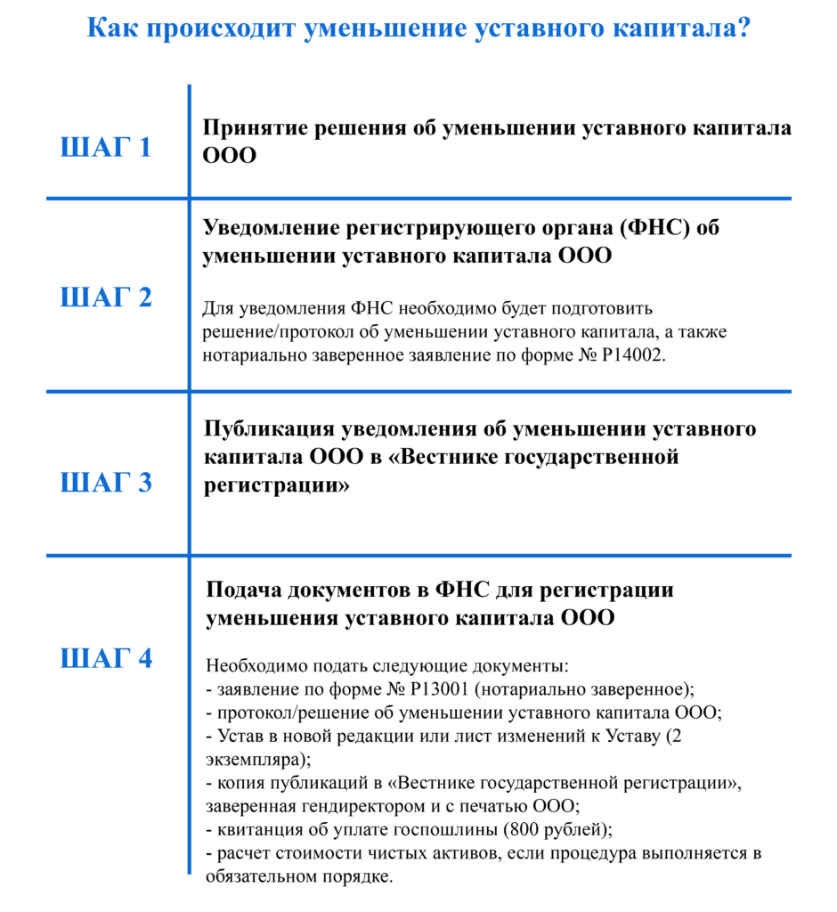Уменьшение уставного капитала организации сетунь москва улица горбунова 2с3